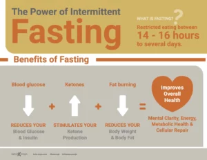 Keto Mojo - Power of Intermittent Fasting