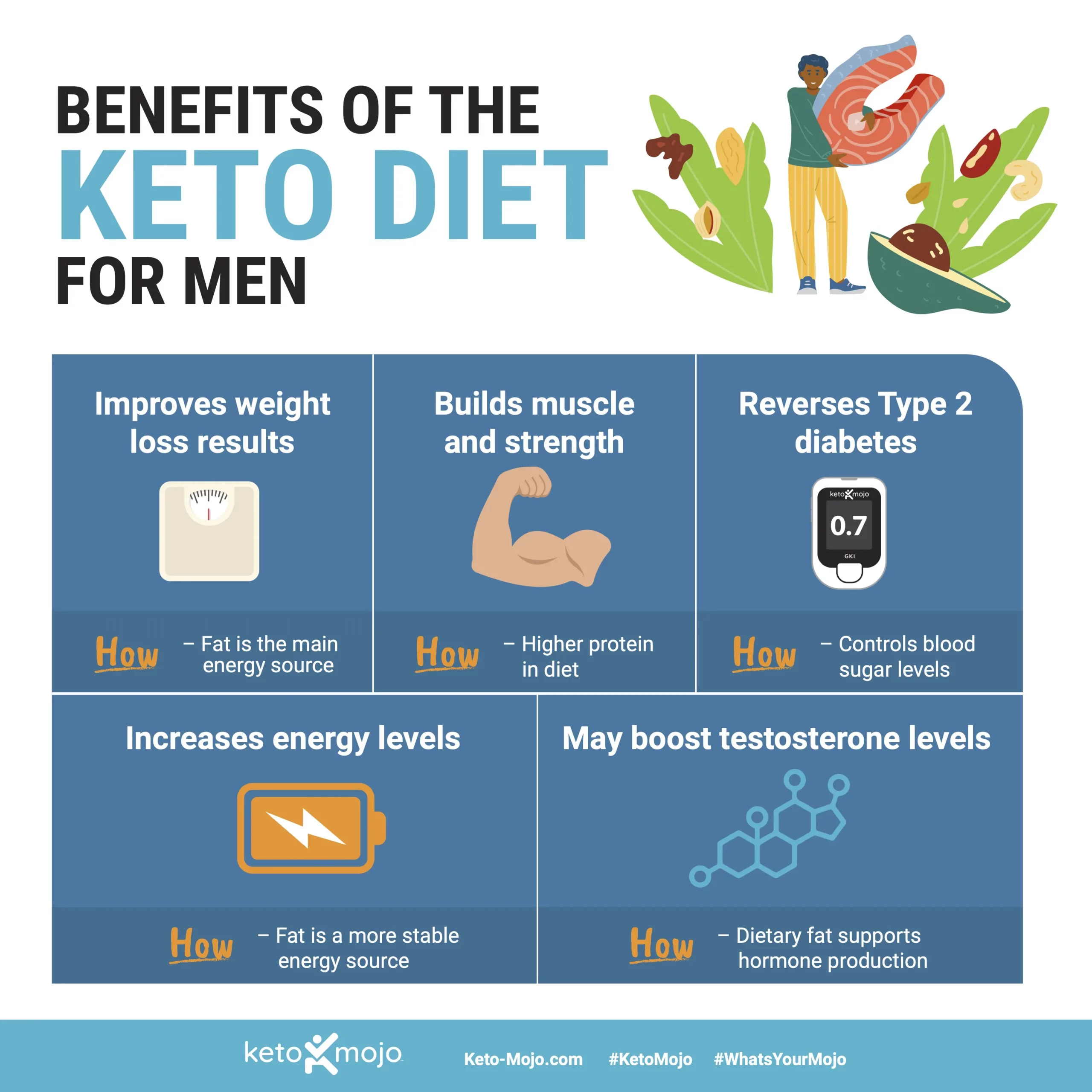 Keto Diet for Men