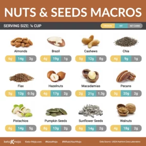 Keto Mojo - Nuts & Seeds - Macros